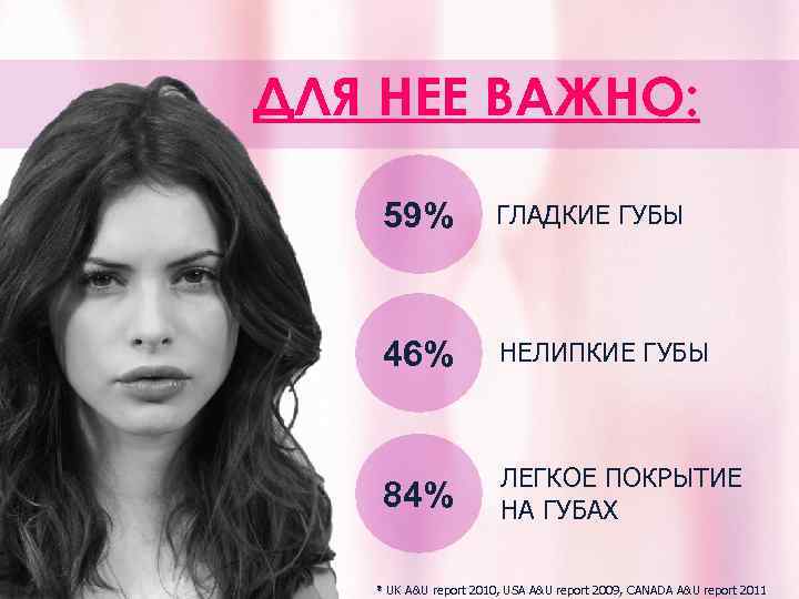 ДЛЯ НЕЕ ВАЖНО: 59% ГЛАДКИЕ ГУБЫ 46% НЕЛИПКИЕ ГУБЫ 84% ЛЕГКОЕ ПОКРЫТИЕ НА ГУБАХ
