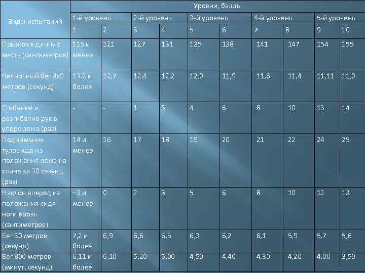 Уровни, баллы 1 -й уровень 2 -й уровень 3 -й уровень 4 -й уровень