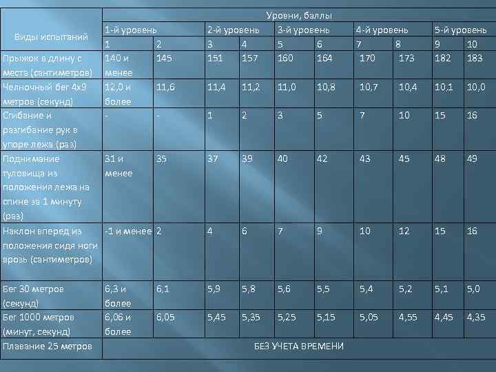 Виды испытаний 1 -й уровень 1 2 140 и 145 менее 12, 0 и