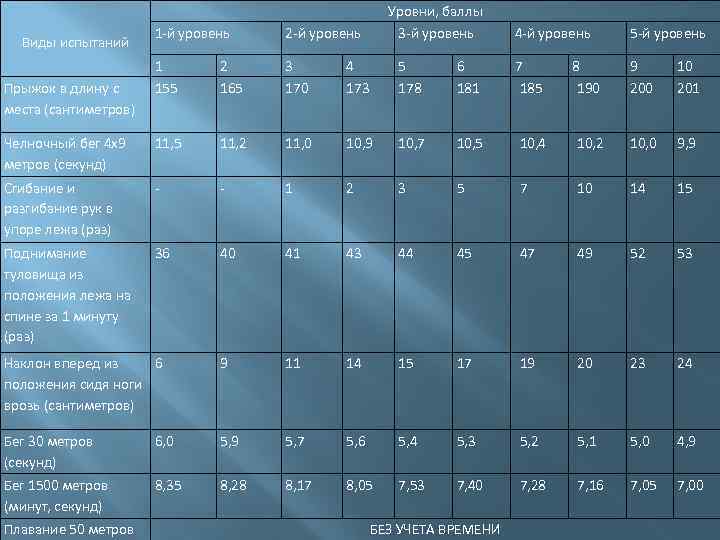 Уровни, баллы 3 -й уровень 1 -й уровень 2 -й уровень 1 155 2