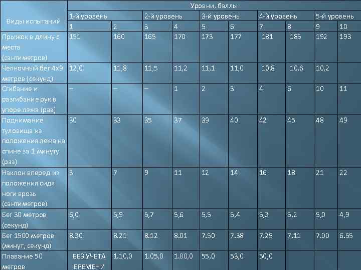 1 -й уровень 1 2 Прыжок в длину с 151 160 места (сантиметров) Челночный