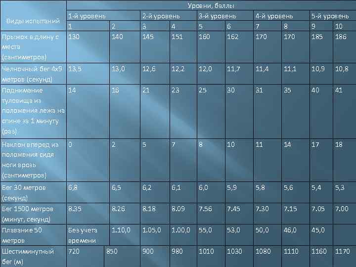 1 -й уровень 1 2 Прыжок в длину с 130 140 места (сантиметров) Виды