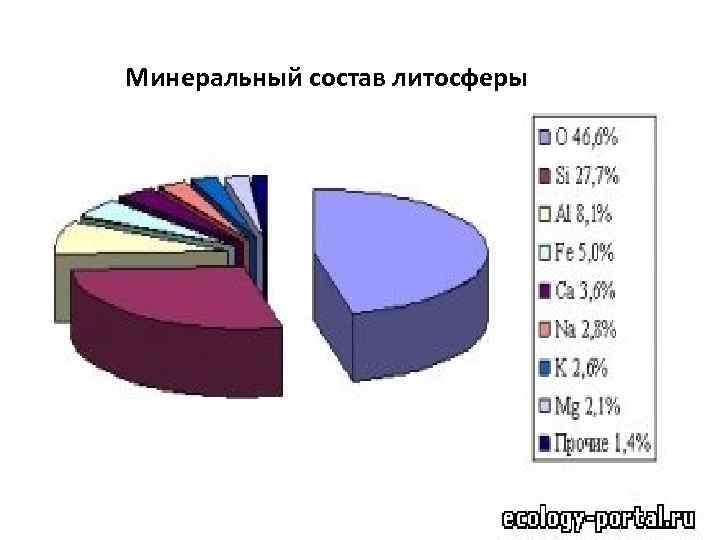 Минеральный состав литосферы 