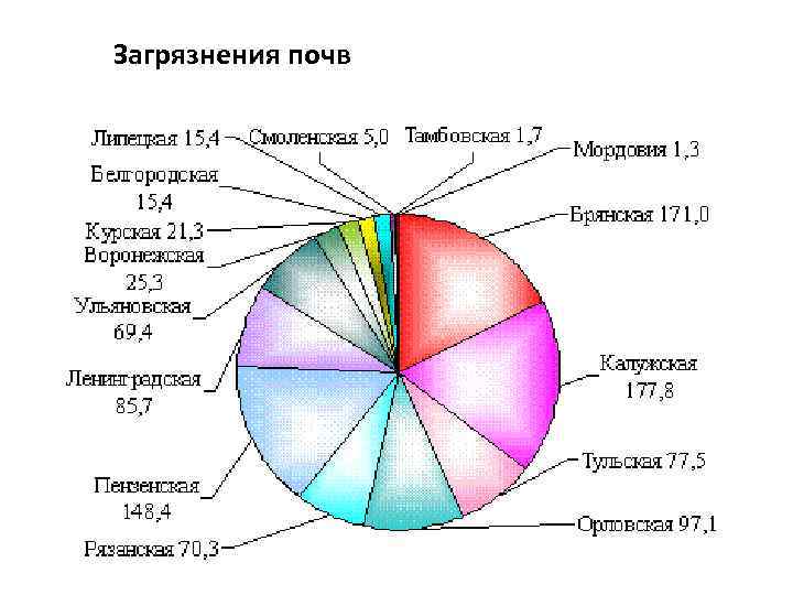 Диаграмма загрязнения почвы