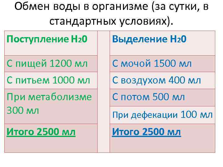 Обмен воды в организме (за сутки, в стандартных условиях). Поступление Н 20 Выделение Н