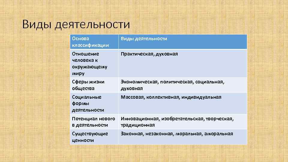 Деятельность как взаимодействие человека с окружающим миром. Виды деятельности и основы классификации. Классификация видов человеческой деятельности. Основные классификации и виды деятельности. Классификация видов деятельности примеры.