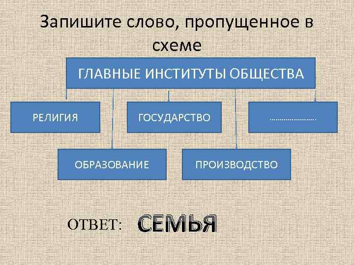 Запишите слово, пропущенное в схеме ГЛАВНЫЕ ИНСТИТУТЫ ОБЩЕСТВА РЕЛИГИЯ ГОСУДАРСТВО ОБРАЗОВАНИЕ ОТВЕТ: …………………. .