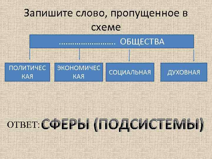 Запишите слово, пропущенное в схеме …………. . ОБЩЕСТВА ПОЛИТИЧЕС КАЯ ОТВЕТ: ЭКОНОМИЧЕС КАЯ СОЦИАЛЬНАЯ