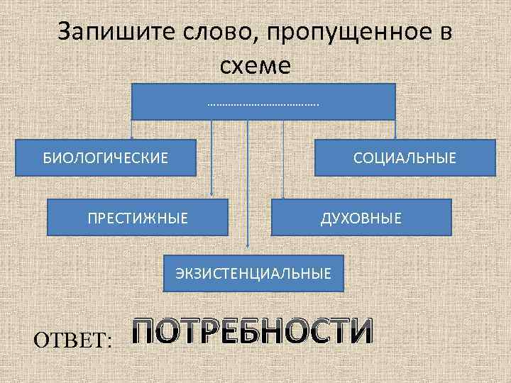 Запишите слово, пропущенное в схеме ………………. . БИОЛОГИЧЕСКИЕ СОЦИАЛЬНЫЕ ПРЕСТИЖНЫЕ ДУХОВНЫЕ ЭКЗИСТЕНЦИАЛЬНЫЕ ОТВЕТ: ПОТРЕБНОСТИ