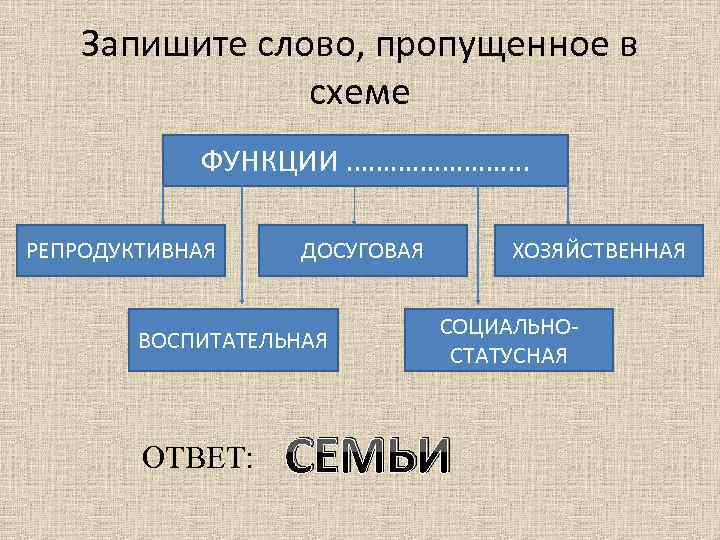 Запишите слово, пропущенное в схеме ФУНКЦИИ …………. РЕПРОДУКТИВНАЯ ДОСУГОВАЯ ВОСПИТАТЕЛЬНАЯ ОТВЕТ: ХОЗЯЙСТВЕННАЯ СОЦИАЛЬНОСТАТУСНАЯ СЕМЬИ