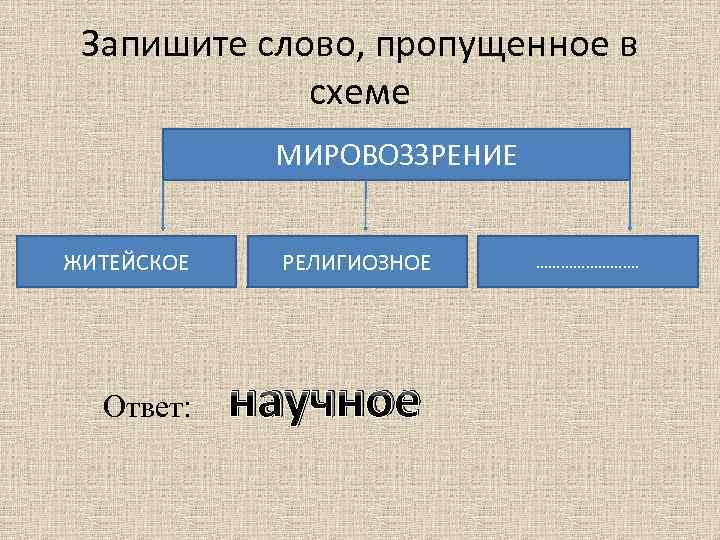 Запишите слово, пропущенное в схеме МИРОВОЗЗРЕНИЕ ЖИТЕЙСКОЕ Ответ: РЕЛИГИОЗНОЕ научное …………. 