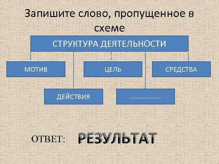 Запишите слово, пропущенное в схеме СТРУКТУРА ДЕЯТЕЛЬНОСТИ МОТИВ ЦЕЛЬ ДЕЙСТВИЯ ОТВЕТ: СРЕДСТВА …………. РЕЗУЛЬТАТ