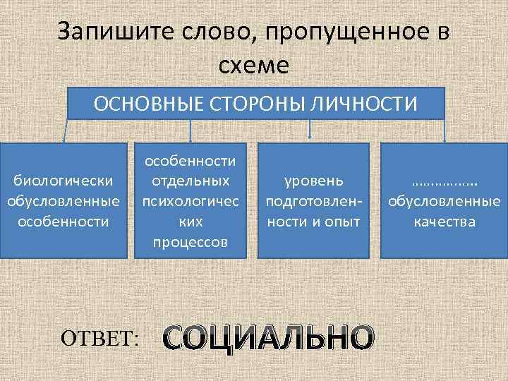 Запишите слово, пропущенное в схеме ОСНОВНЫЕ СТОРОНЫ ЛИЧНОСТИ биологически обусловленные особенности ОТВЕТ: особенности отдельных