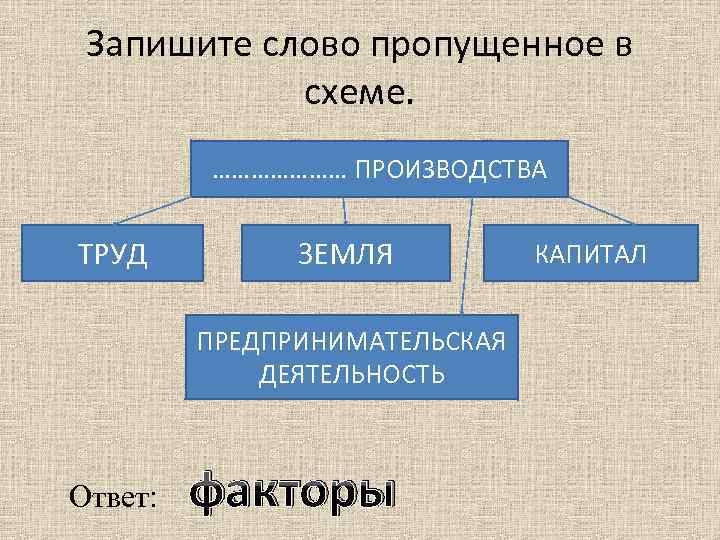 Запишите слово пропущенное в схеме. ………………… ПРОИЗВОДСТВА ТРУД ЗЕМЛЯ ПРЕДПРИНИМАТЕЛЬСКАЯ ДЕЯТЕЛЬНОСТЬ Ответ: факторы КАПИТАЛ