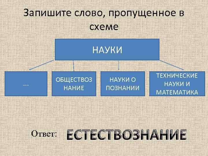 Запишите слово, пропущенное в схеме НАУКИ …. . ОБЩЕСТВОЗ НАНИЕ Ответ: НАУКИ О ПОЗНАНИИ