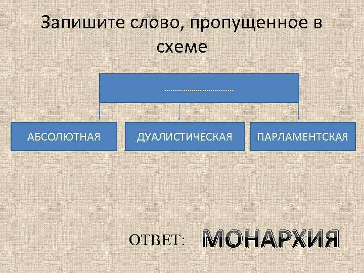 Запишите слово, пропущенное в схеме ……………… АБСОЛЮТНАЯ ДУАЛИСТИЧЕСКАЯ ОТВЕТ: ПАРЛАМЕНТСКАЯ МОНАРХИЯ 