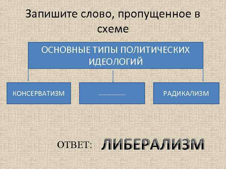 Запишите слово, пропущенное в схеме ОСНОВНЫЕ ТИПЫ ПОЛИТИЧЕСКИХ ИДЕОЛОГИЙ КОНСЕРВАТИЗМ ОТВЕТ: ………………… РАДИКАЛИЗМ ЛИБЕРАЛИЗМ