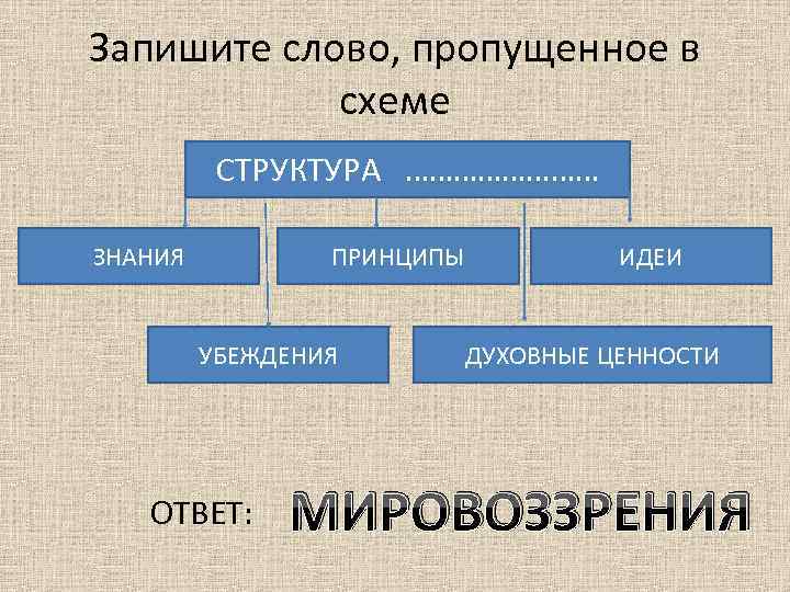 Запишите слово, пропущенное в схеме СТРУКТУРА ………… ЗНАНИЯ ПРИНЦИПЫ УБЕЖДЕНИЯ ОТВЕТ: ИДЕИ ДУХОВНЫЕ ЦЕННОСТИ