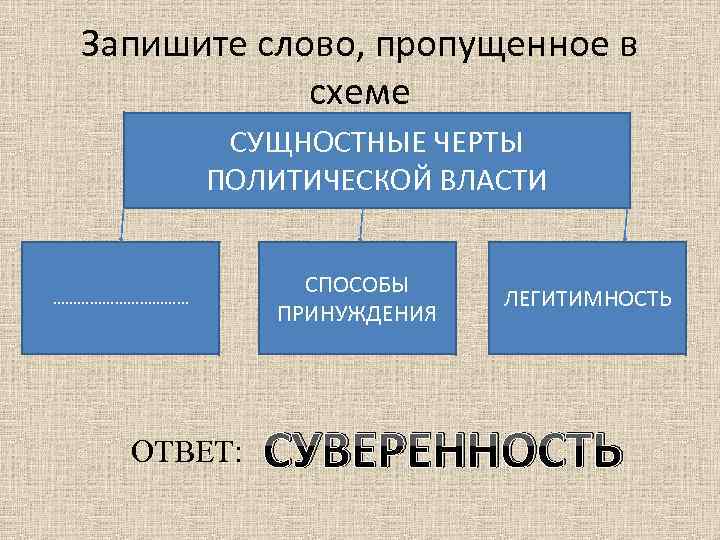 Запишите слово, пропущенное в схеме СУЩНОСТНЫЕ ЧЕРТЫ ПОЛИТИЧЕСКОЙ ВЛАСТИ ……………… ОТВЕТ: СПОСОБЫ ПРИНУЖДЕНИЯ ЛЕГИТИМНОСТЬ