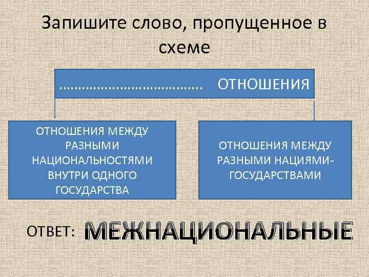 Запишите слово, пропущенное в схеме ………………. . ОТНОШЕНИЯ МЕЖДУ РАЗНЫМИ НАЦИОНАЛЬНОСТЯМИ ВНУТРИ ОДНОГО ГОСУДАРСТВА