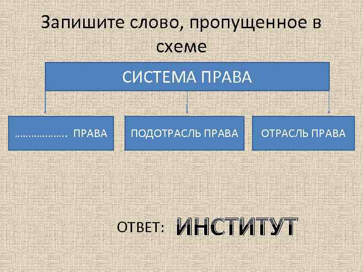 Запишите слово, пропущенное в схеме СИСТЕМА ПРАВА ………………. ПРАВА ПОДОТРАСЛЬ ПРАВА ОТВЕТ: ОТРАСЛЬ ПРАВА