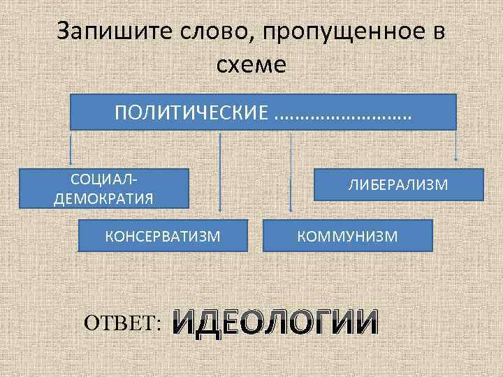 Запишите слово, пропущенное в схеме ПОЛИТИЧЕСКИЕ …………… СОЦИАЛДЕМОКРАТИЯ ЛИБЕРАЛИЗМ КОНСЕРВАТИЗМ ОТВЕТ: КОММУНИЗМ ИДЕОЛОГИИ 