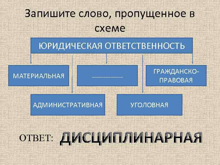 Запишите слово, пропущенное в схеме ЮРИДИЧЕСКАЯ ОТВЕТСТВЕННОСТЬ МАТЕРИАЛЬНАЯ …………. АДМИНИСТРАТИВНАЯ ОТВЕТ: ГРАЖДАНСКОПРАВОВАЯ УГОЛОВНАЯ ДИСЦИПЛИНАРНАЯ