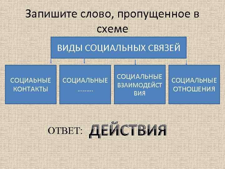 Запишите слово, пропущенное в схеме ВИДЫ СОЦИАЛЬНЫХ СВЯЗЕЙ СОЦИАЬНЫЕ КОНТАКТЫ СОЦИАЛЬНЫЕ ……… ОТВЕТ: СОЦИАЛЬНЫЕ