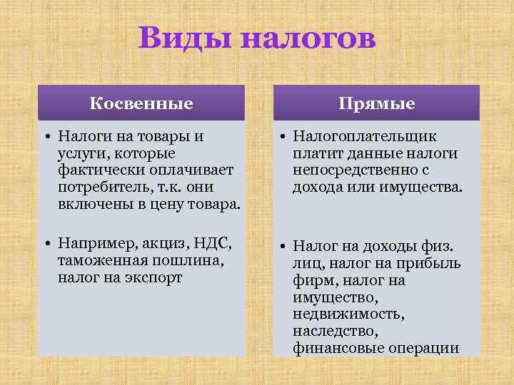 Виды налогов Косвенные Прямые • Налоги на товары и услуги, которые фактически оплачивает потребитель,