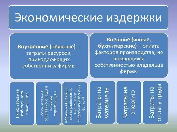 Затраты на оплату труда Затраты на энергию Внутренние (неявные) затраты ресурсов, принадлежащих собственнику фирмы