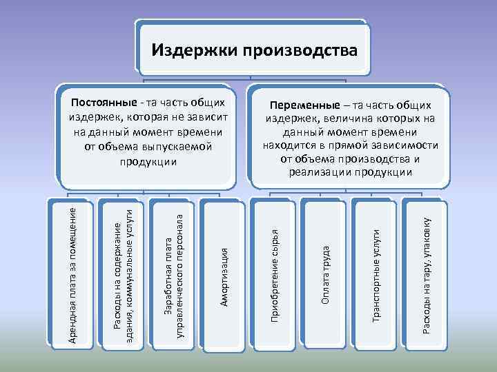 Издержки производства Расходы на тару, упаковку Транспортные услуги Оплата труда Переменные – та часть