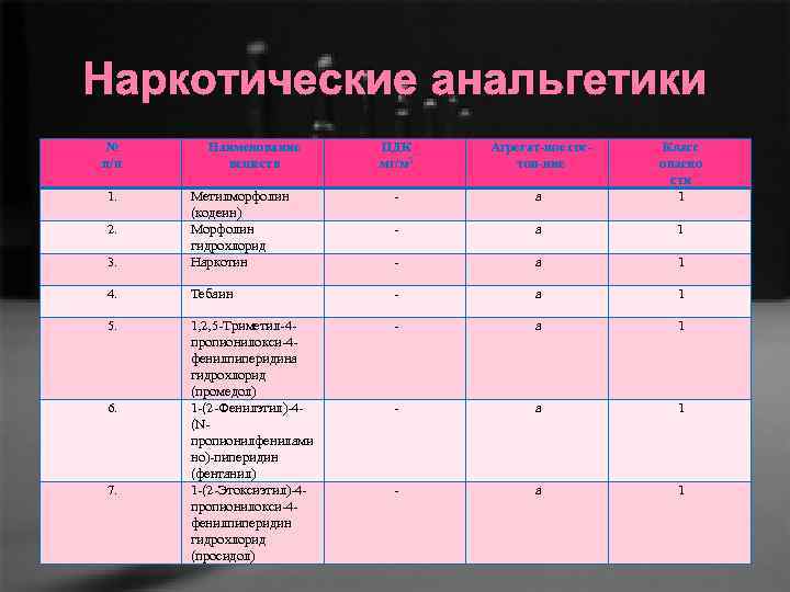 Наркотические анальгетики № п/п ПДК мг/м 3 Агрегат ное сос тоя ние - а
