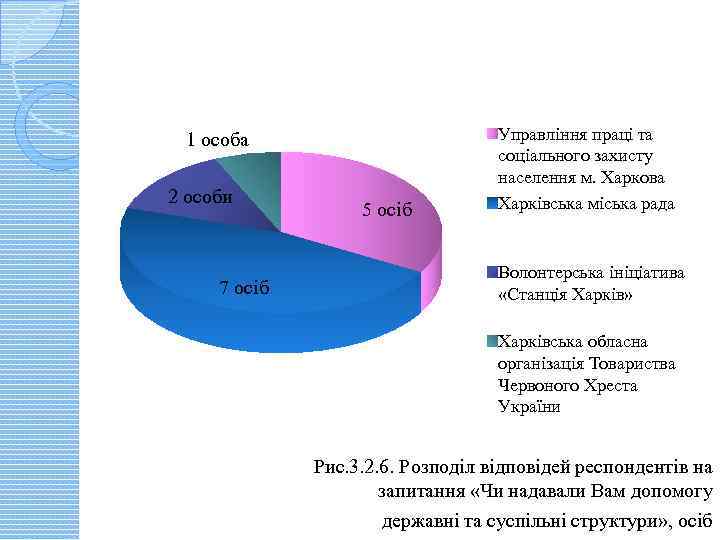 1 особа 2 особи 7 осіб 5 осіб Управління праці та соціального захисту населення