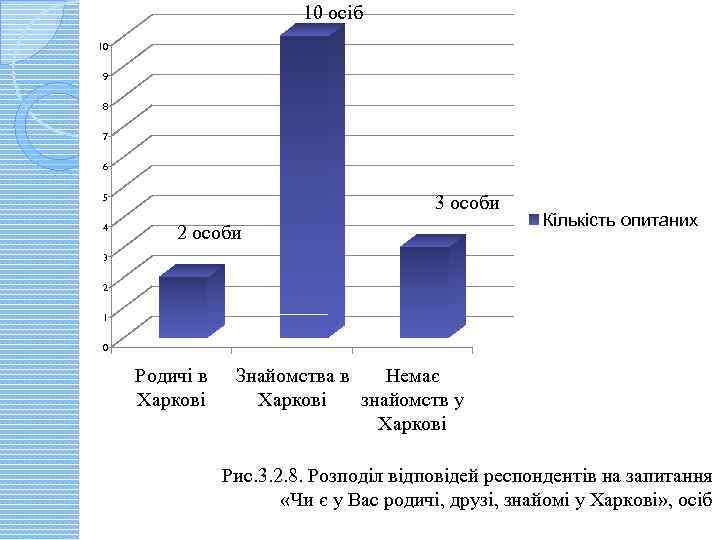 10 осіб 10 9 8 7 6 5 4 3 особи 2 особи Кількість