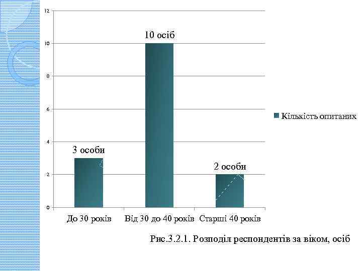 12 10 осіб 10 8 6 4 Кількість опитаних 3 особи 2 0 До