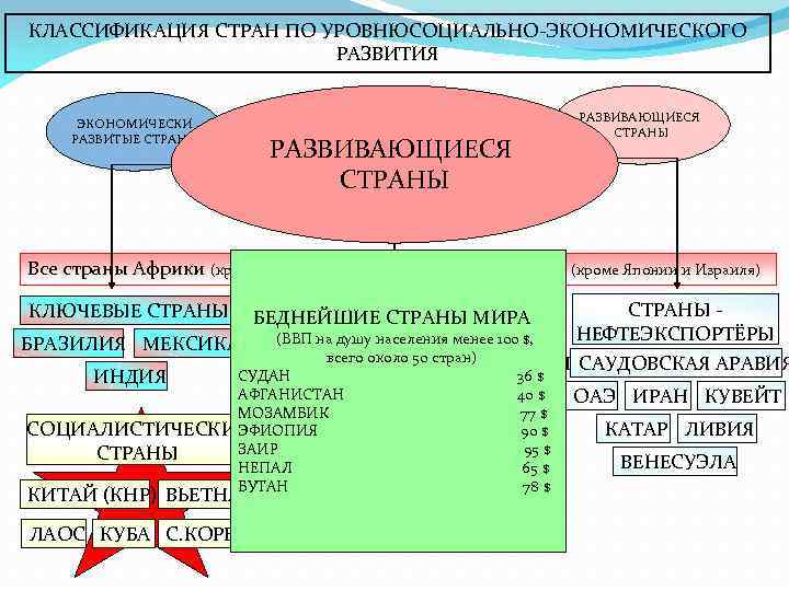 Развивающиеся развитые и страны с переходной экономикой