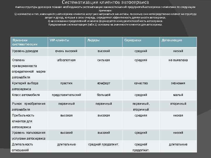 Систематизация клиентов автосервиса Анализ структуры договоров показал необходимость систематизации взаимоотношений предприятий автосервиса с клиентами