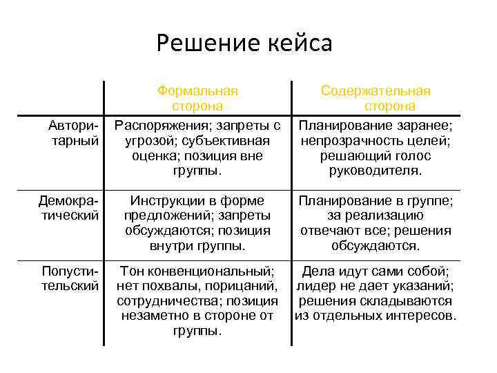 Решение кейса Формальная сторона Распоряжения; запреты с угрозой; субъективная оценка; позиция вне группы. Содержательная