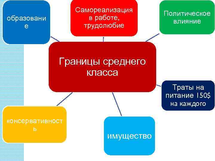 Самореализация в работе, трудолюбие образовани е Политическое влияние Границы среднего класса Траты на питание