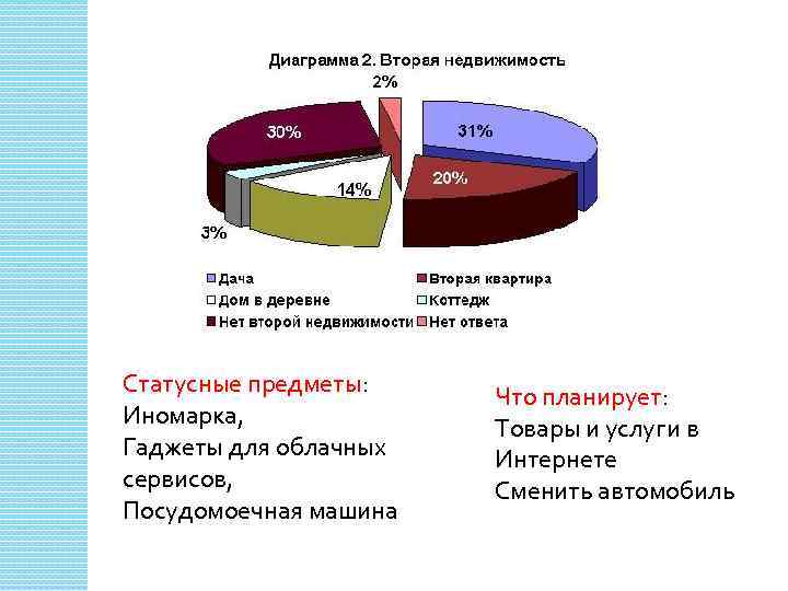 Статусные предметы: Иномарка, Гаджеты для облачных сервисов, Посудомоечная машина Что планирует: Товары и услуги