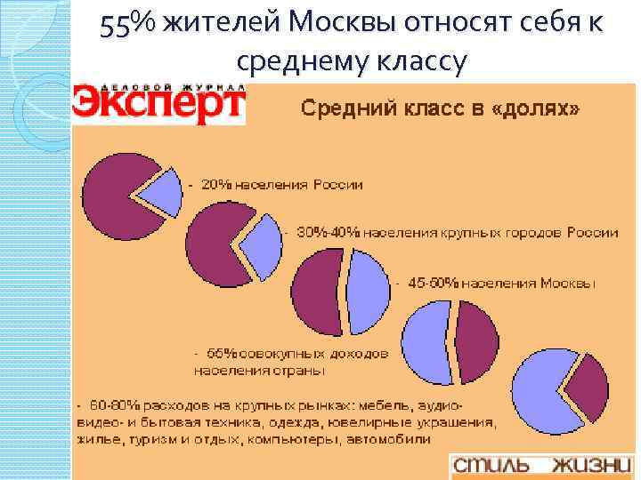 55% жителей Москвы относят себя к среднему классу 
