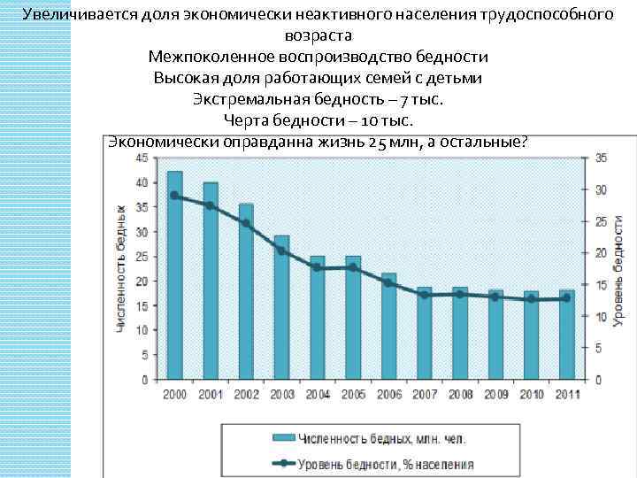 Увеличивается доля экономически неактивного населения трудоспособного возраста Межпоколенное воспроизводство бедности Высокая доля работающих семей