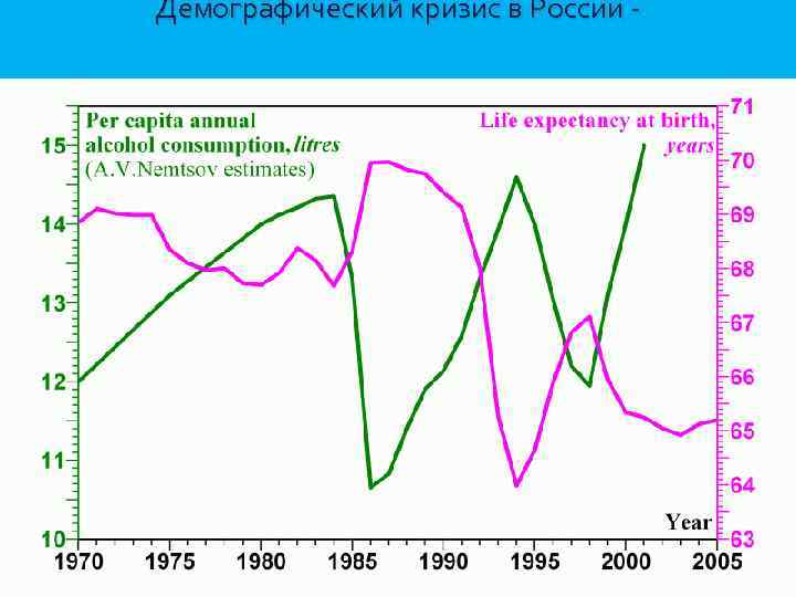 Демографический кризис в России - 
