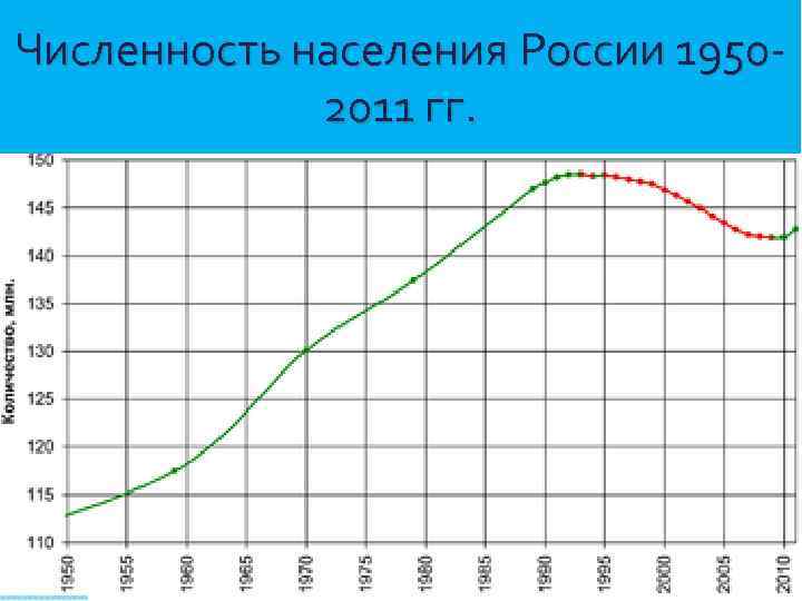 Численность населения России 19502011 гг. 