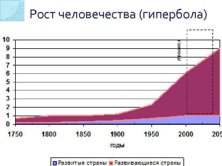 Рост человечества. Рост человечества по годам. Рост человечества с 1900 года. График роста человечества за всю его историю.