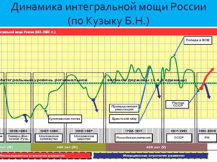 Динамика интегральной мощи России (по Кузыку Б. Н. ) 
