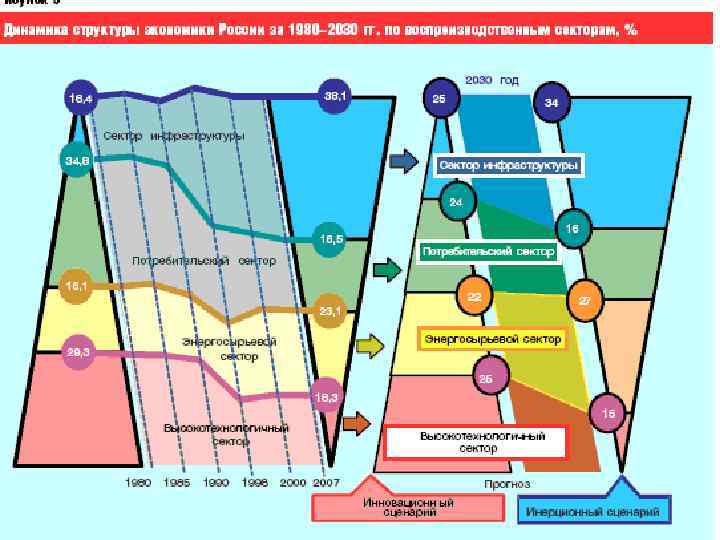 Общество как целостная динамичноразвивающаяся система 46 