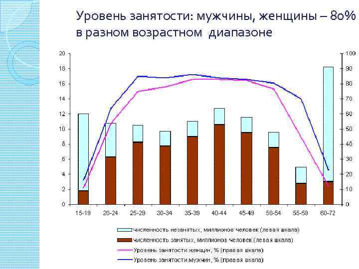Уровень занятости: мужчины, женщины – 80% в разном возрастном диапазоне 