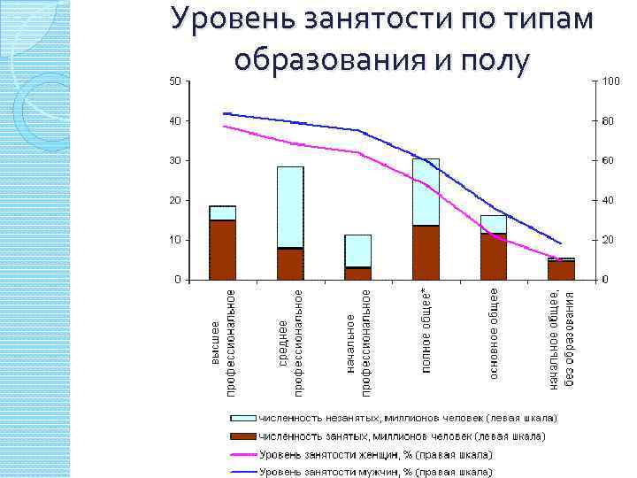 Уровень занятости по типам образования и полу 