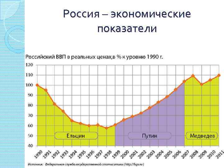 Россия – экономические показатели 